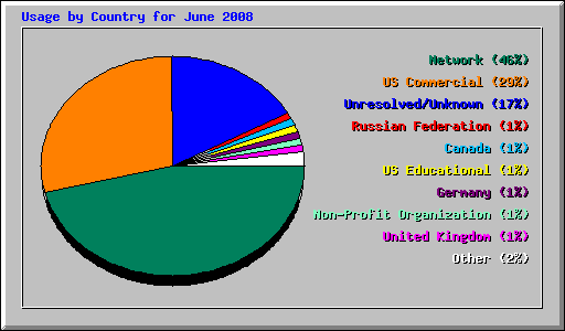 Usage by Country for June 2008