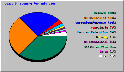 Usage by Country for July 2008