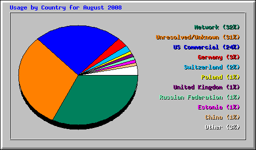 Usage by Country for August 2008