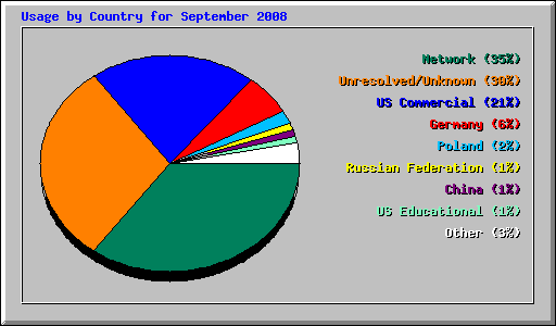 Usage by Country for September 2008