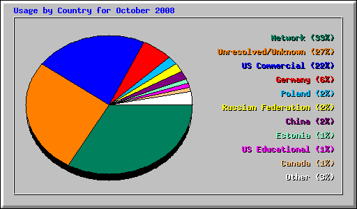 Usage by Country for October 2008