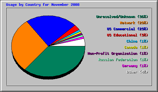 Usage by Country for November 2008