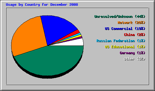 Usage by Country for December 2008