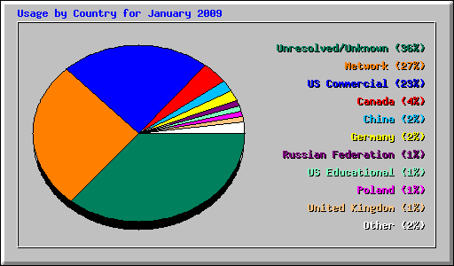 Usage by Country for January 2009