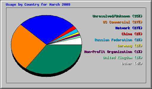 Usage by Country for March 2009