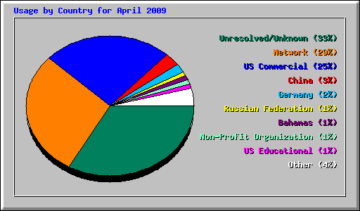 Usage by Country for April 2009