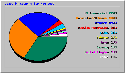 Usage by Country for May 2009