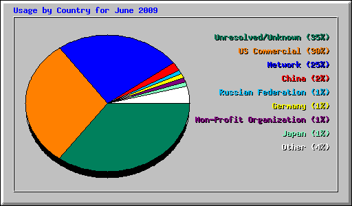 Usage by Country for June 2009