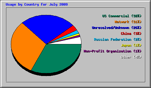 Usage by Country for July 2009