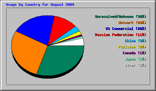 Usage by Country for August 2009