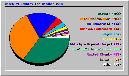 Usage by Country for October 2009