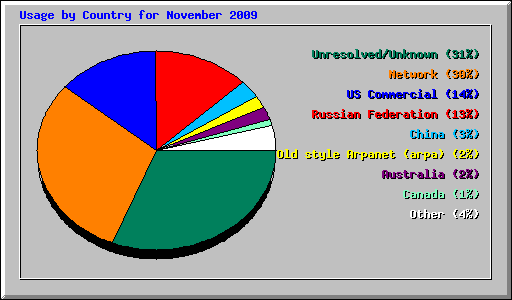 Usage by Country for November 2009