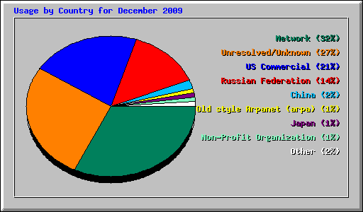 Usage by Country for December 2009