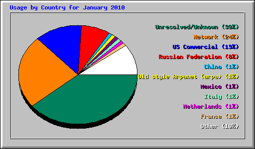 Usage by Country for January 2010