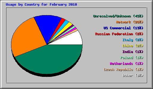 Usage by Country for February 2010