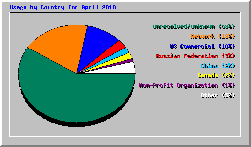 Usage by Country for April 2010