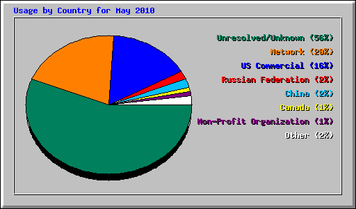 Usage by Country for May 2010