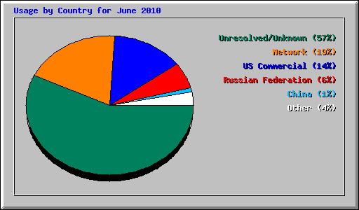 Usage by Country for June 2010