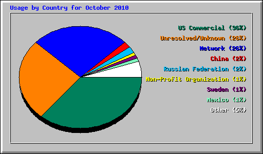 Usage by Country for October 2010