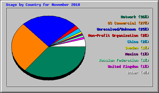 Usage by Country for November 2010