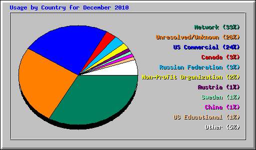 Usage by Country for December 2010