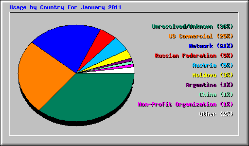 Usage by Country for January 2011