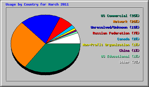 Usage by Country for March 2011