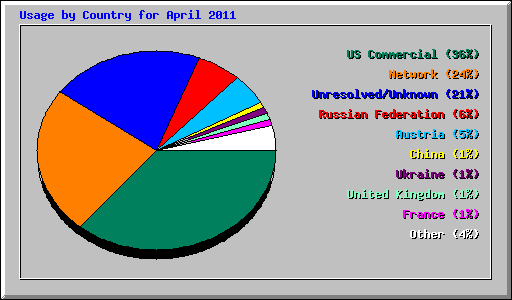 Usage by Country for April 2011