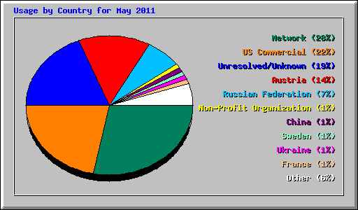 Usage by Country for May 2011