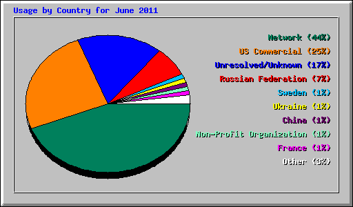 Usage by Country for June 2011