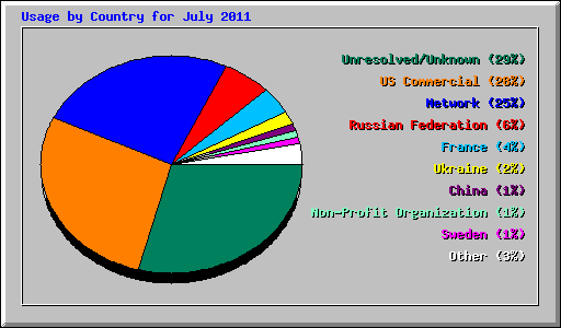 Usage by Country for July 2011