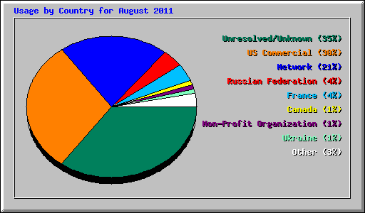 Usage by Country for August 2011