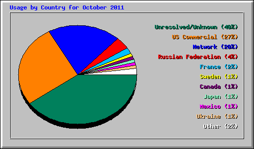 Usage by Country for October 2011