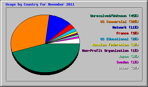 Usage by Country for November 2011