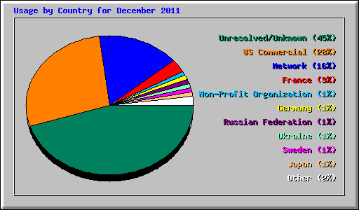 Usage by Country for December 2011