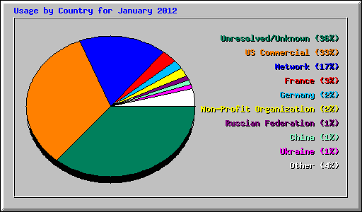 Usage by Country for January 2012