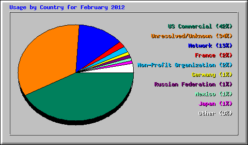 Usage by Country for February 2012