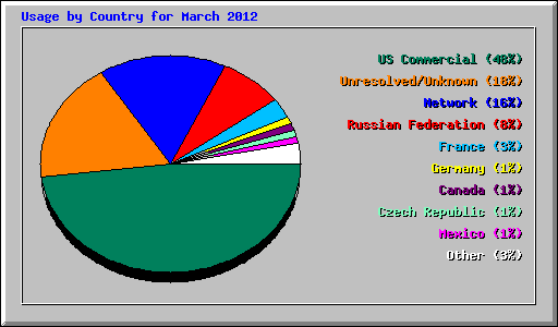 Usage by Country for March 2012