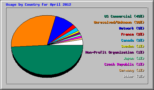 Usage by Country for April 2012