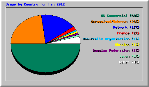 Usage by Country for May 2012