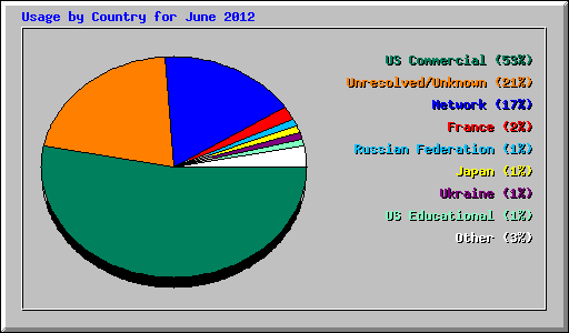 Usage by Country for June 2012