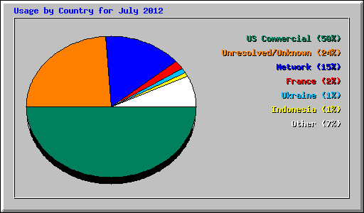 Usage by Country for July 2012