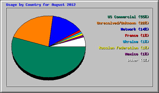 Usage by Country for August 2012