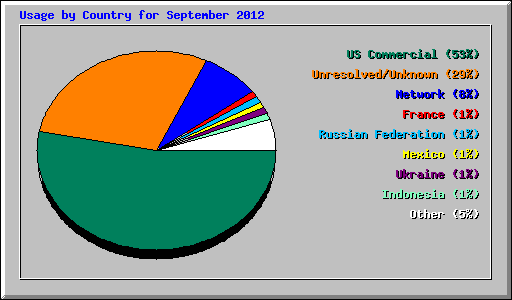 Usage by Country for September 2012