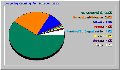 Usage by Country for October 2012