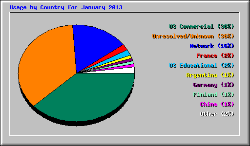 Usage by Country for January 2013