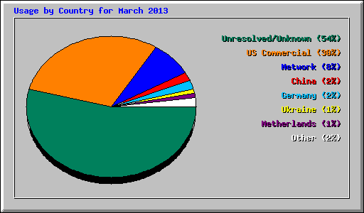 Usage by Country for March 2013