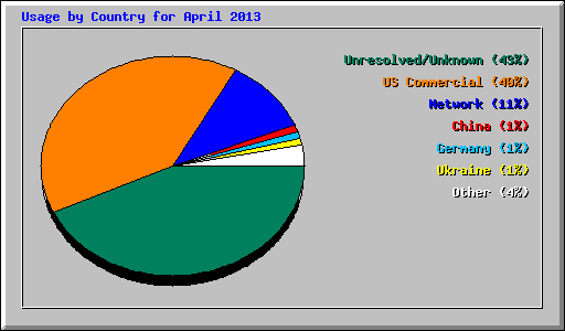 Usage by Country for April 2013