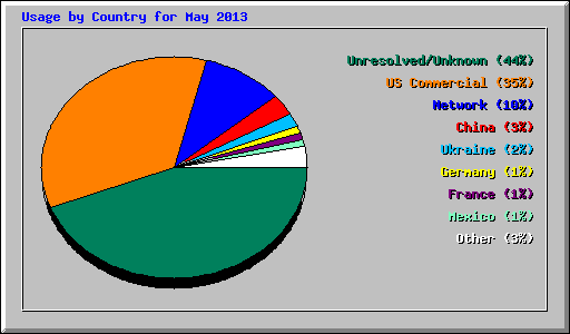 Usage by Country for May 2013