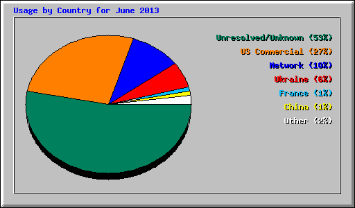 Usage by Country for June 2013